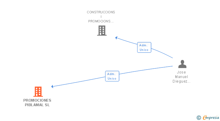 Vinculaciones societarias de PROMOCIONES PIBLAMAL SL