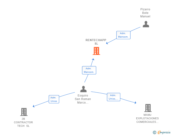 Vinculaciones societarias de RENTECHAPP SL