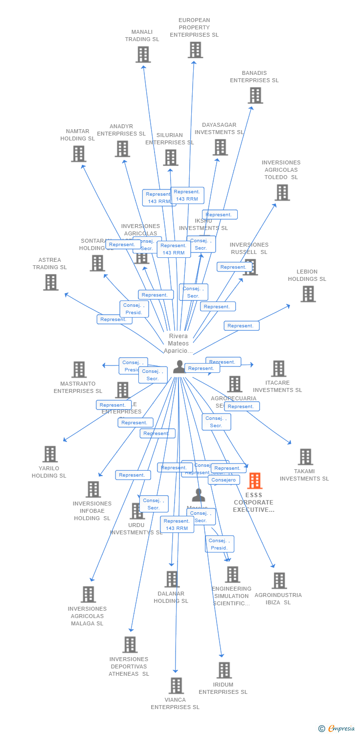 Vinculaciones societarias de ESSS CORPORATE EXECUTIVE SERVICES SL