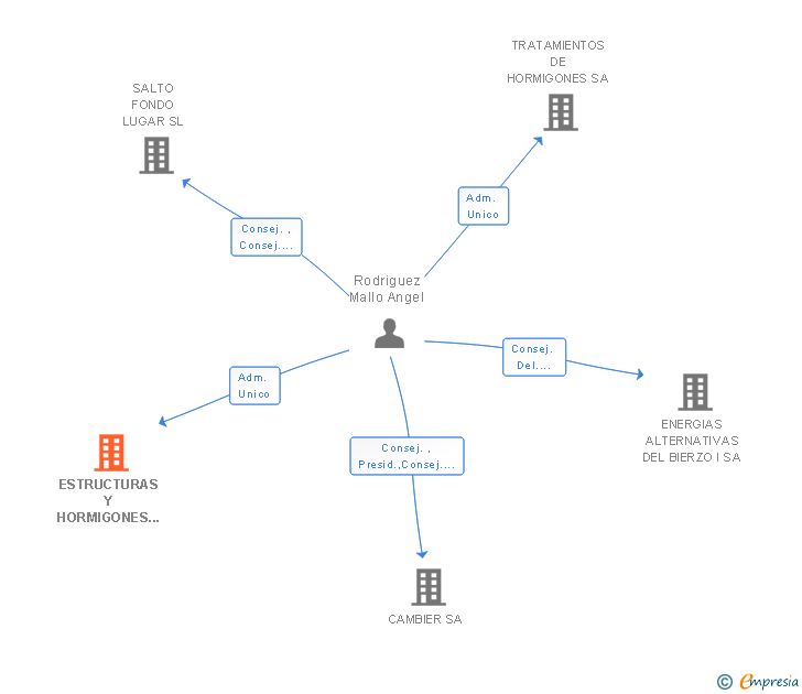 Vinculaciones societarias de ESTRUCTURAS Y HORMIGONES COSTA VELLA SL