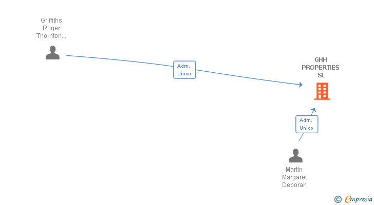 Vinculaciones societarias de GHH PROPERTIES SL