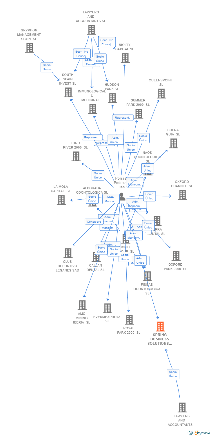 Vinculaciones societarias de UPSOCIAL OUTCOMES PARTNERSHIPS SL