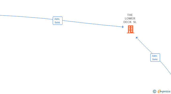 Vinculaciones societarias de THE LOWER DECK SL
