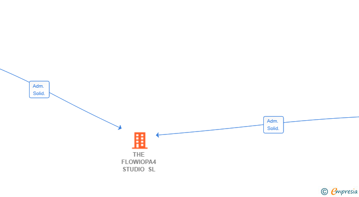 Vinculaciones societarias de THE FLOWIOPA4 STUDIO SL