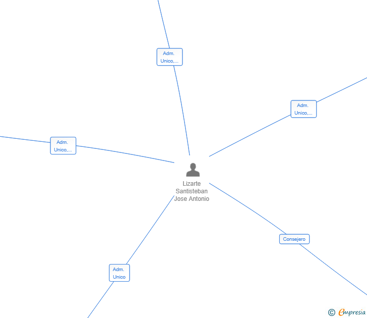 Vinculaciones societarias de JALSBAILEN SL