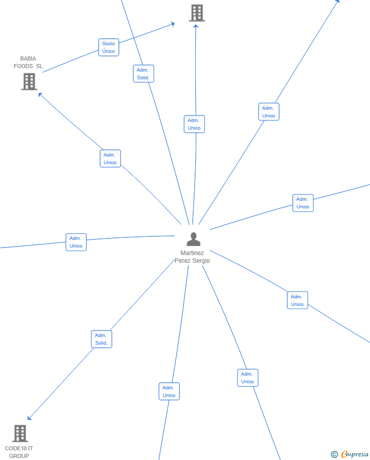 Vinculaciones societarias de LEIENA CONSULTING SL