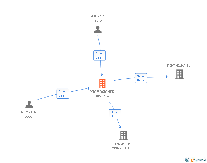 Vinculaciones societarias de PROMOCIONES RUVE SL