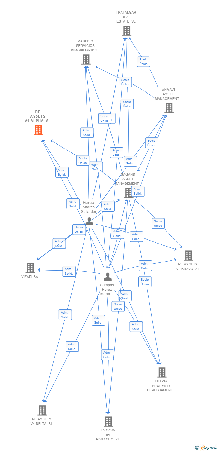 Vinculaciones societarias de RE ASSETS V1 ALPHA SL