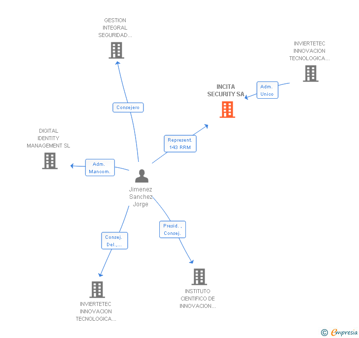 Vinculaciones societarias de INCITA SECURITY SA