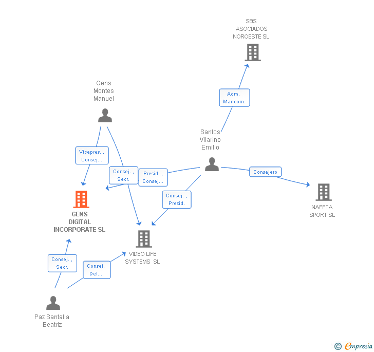 Vinculaciones societarias de GENS DIGITAL INCORPORATE SL