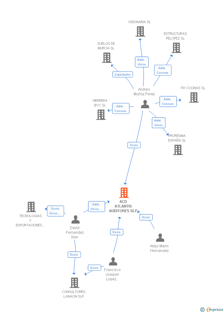 Vinculaciones societarias de ACD ATLANTIS AUDITORES SLP