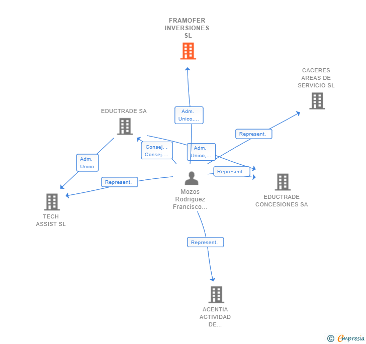 Vinculaciones societarias de FRAMOFER INVERSIONES SL