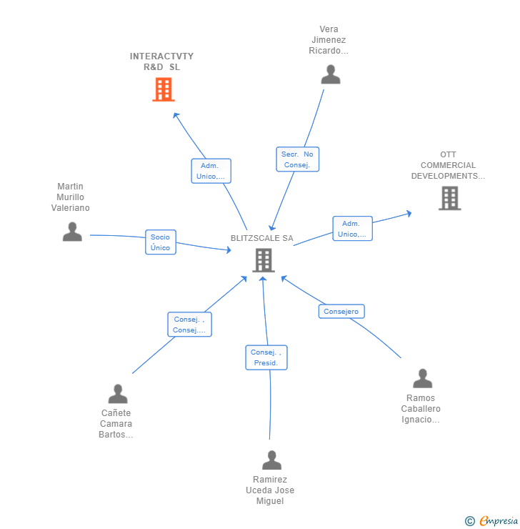 Vinculaciones societarias de INTERACTVTY R&D SL