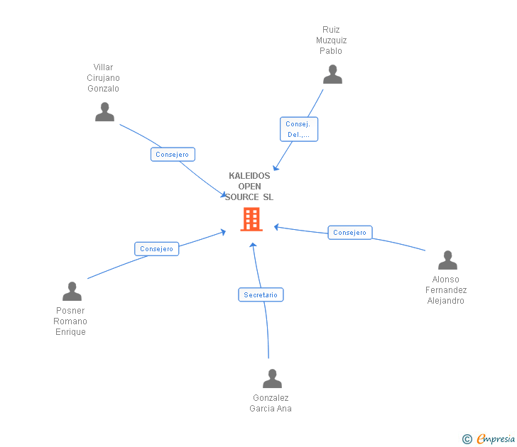Vinculaciones societarias de KALEIDOS OPEN SOURCE SL