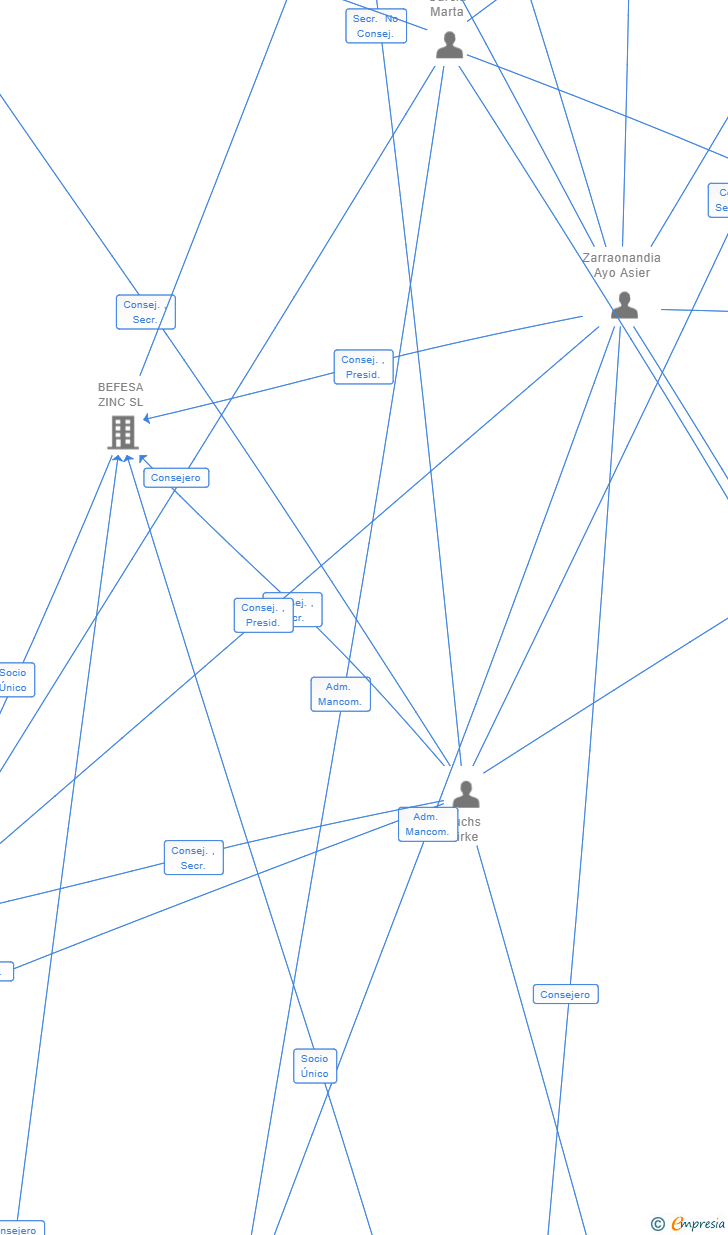 Vinculaciones societarias de BEFESA CIRCULAR ALLOYS SL