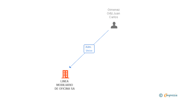 Vinculaciones societarias de LINEA MOBILIARIO DE OFICINA SA