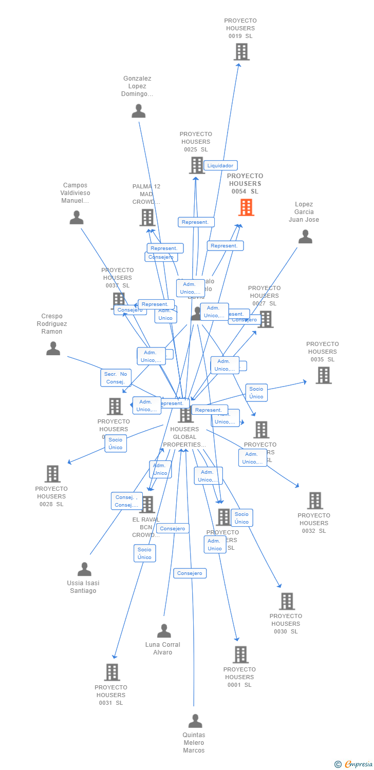 Vinculaciones societarias de PROYECTO HOUSERS 0054 SL