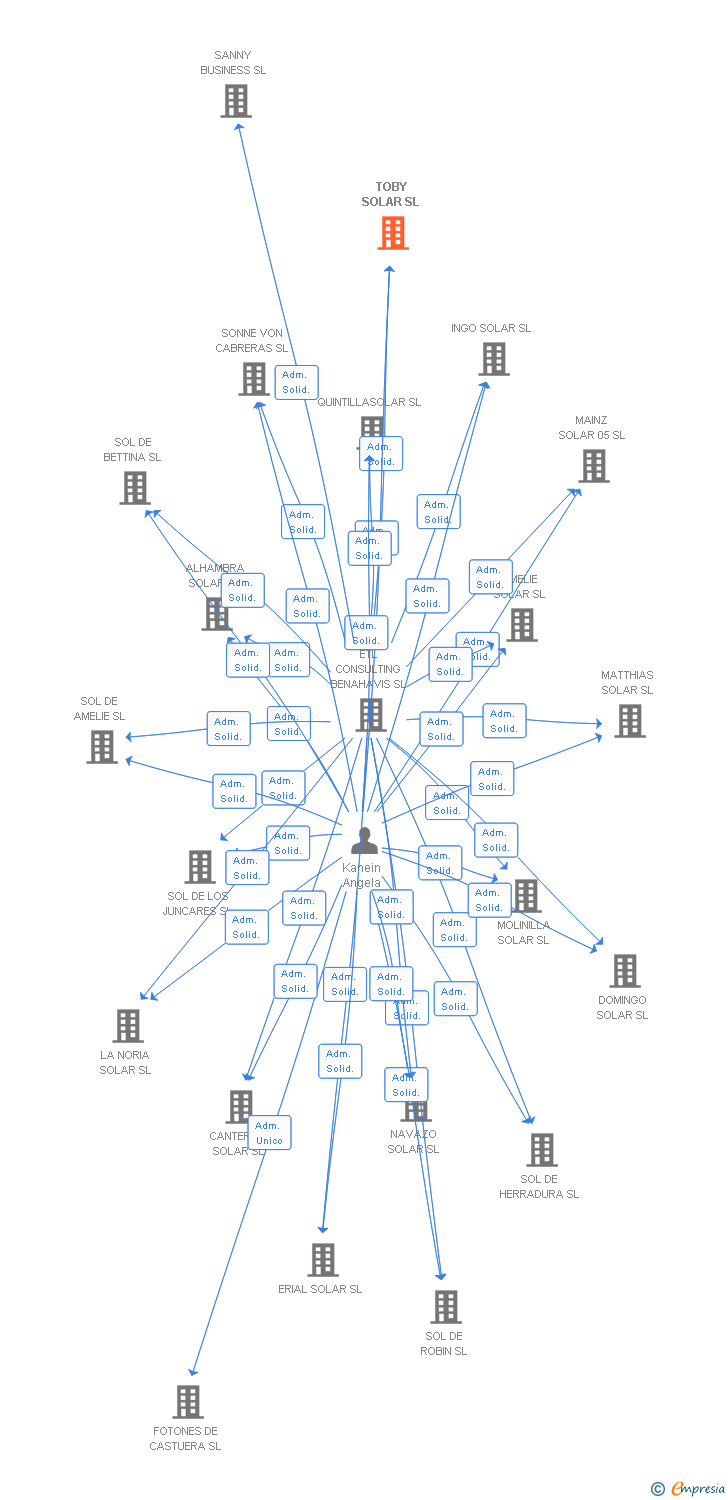 Vinculaciones societarias de TOBY SOLAR SL