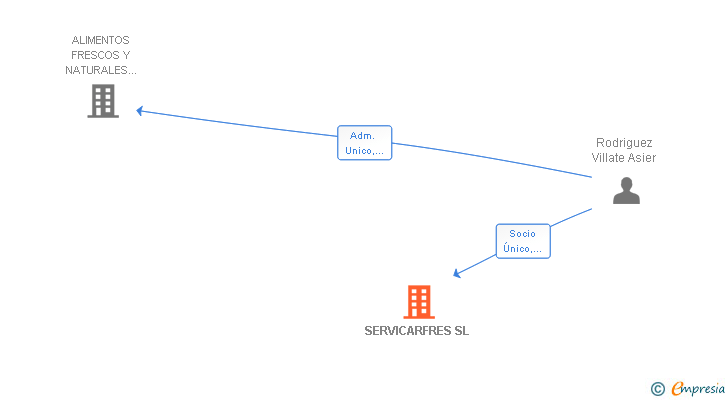 Vinculaciones societarias de SERVICARFRES SL