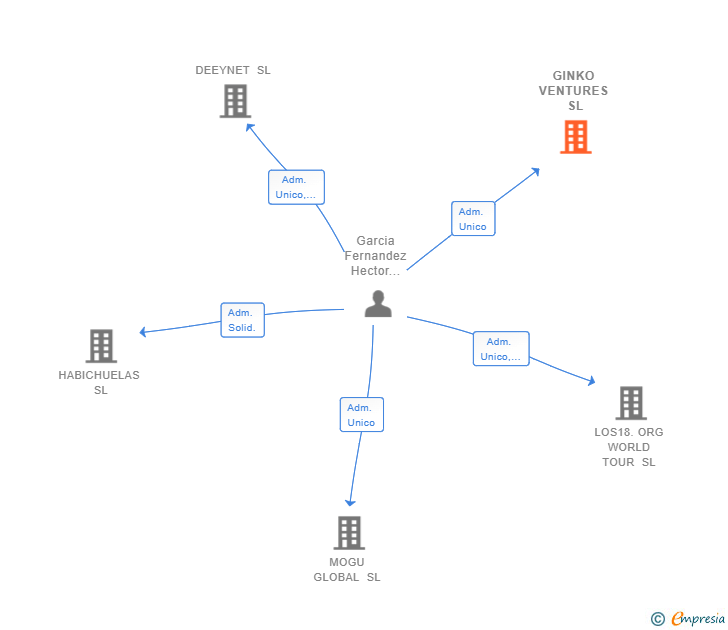 Vinculaciones societarias de GINKO VENTURES SL