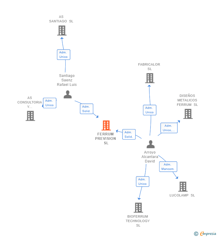 Vinculaciones societarias de FERRUM PREVISION SL