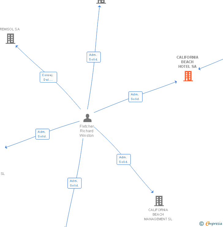 Vinculaciones societarias de CALIFORNIA BEACH HOTEL SA