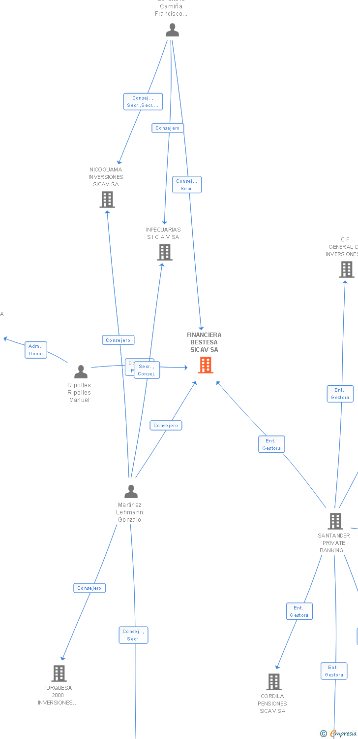 Vinculaciones societarias de FINANCIERA BESTESA SICAV SA
