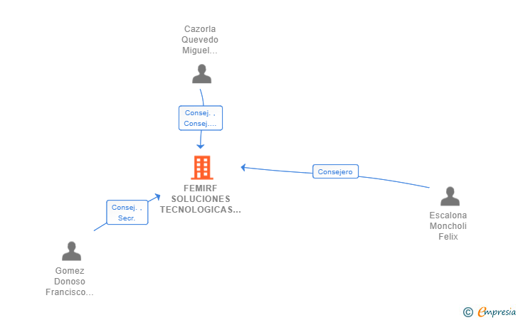 Vinculaciones societarias de FEMIRF SOLUCIONES TECNOLOGICAS BASADAS EN IA SL (EXTINGUIDA)