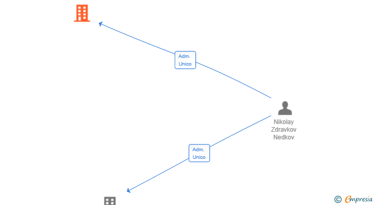Vinculaciones societarias de AMATAR MAXIMA SL