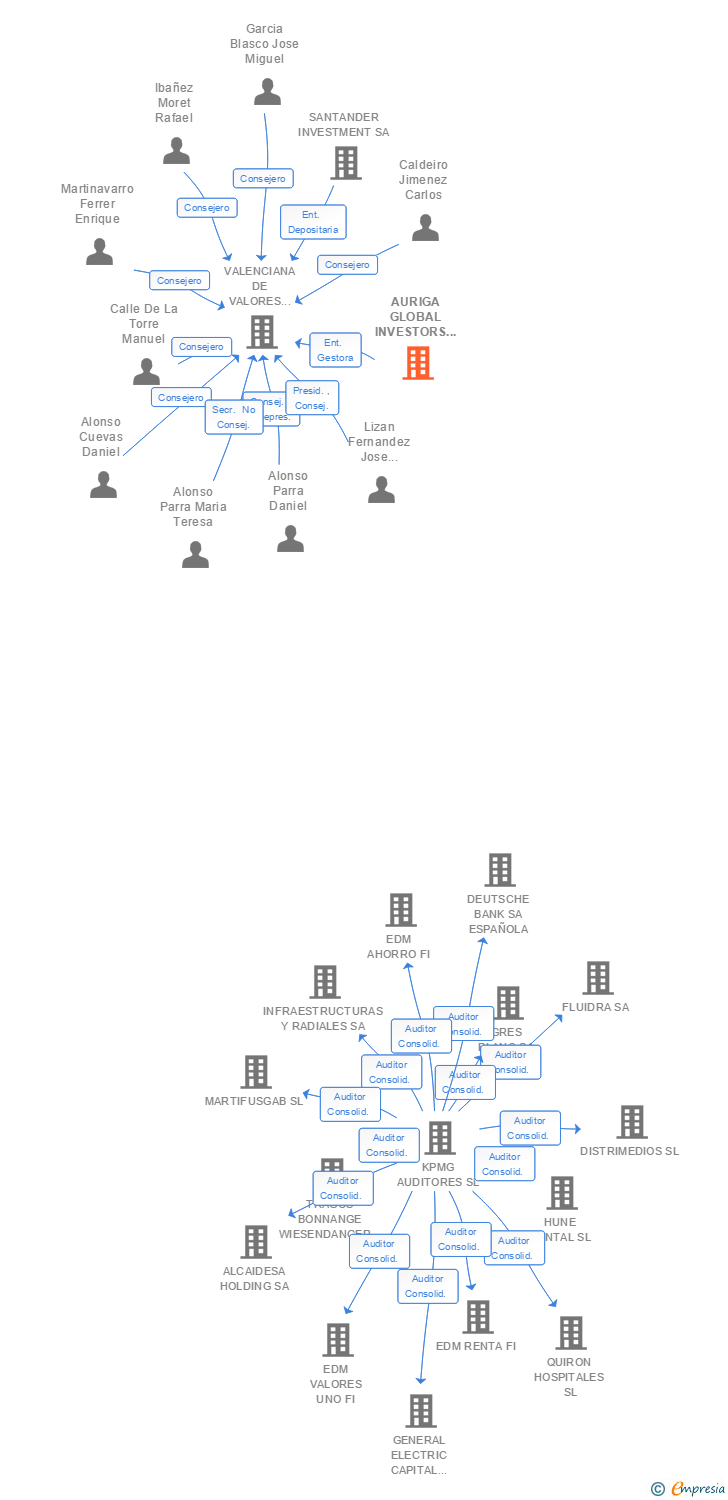 Vinculaciones societarias de AURIGA GLOBAL INVESTORS SOCIEDAD DE VALORES SA