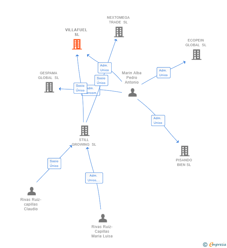 Vinculaciones societarias de VILLAFUEL SL
