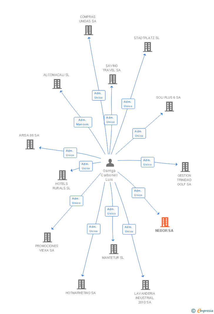 Vinculaciones societarias de NEBOR SA