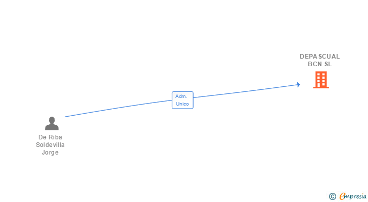 Vinculaciones societarias de DEPASCUAL BCN SL