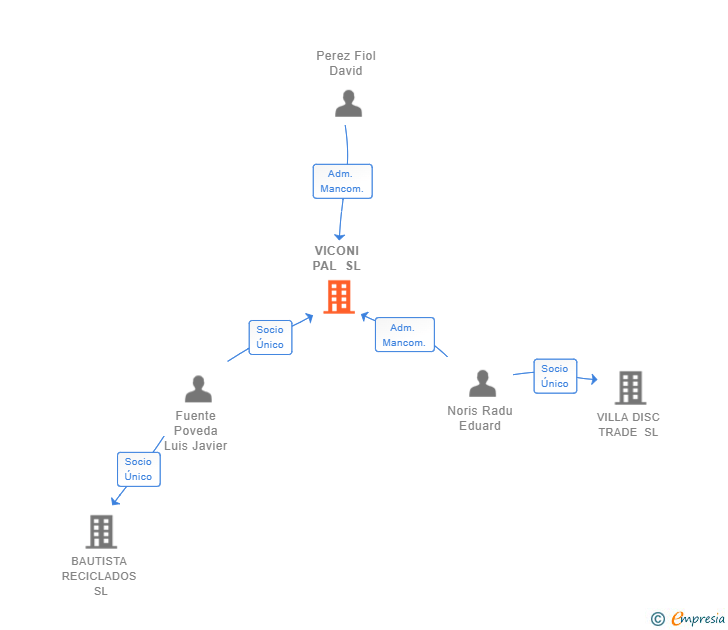 Vinculaciones societarias de VICONI PAL SL