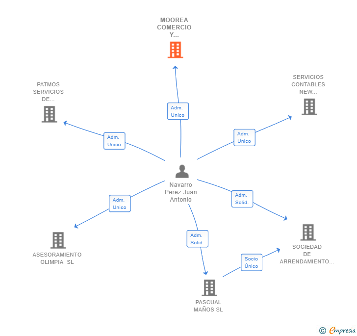 Vinculaciones societarias de MOOREA COMERCIO Y EMPRESA SL