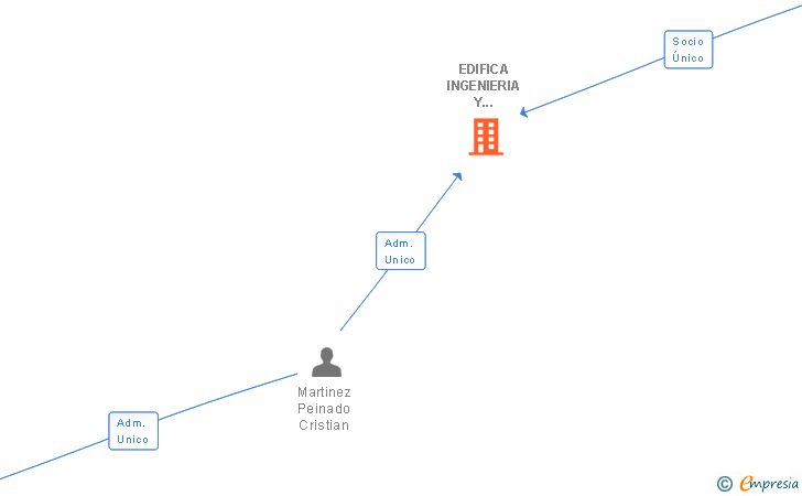 Vinculaciones societarias de EDIFICA INGENIERIA Y PROYECTOS SL