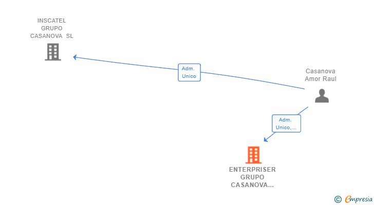 Vinculaciones societarias de ENTERPRISER GRUPO CASANOVA SL