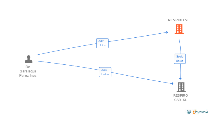 Vinculaciones societarias de RESPIRO SL