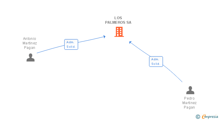 Vinculaciones societarias de LOS PALMEROS SA