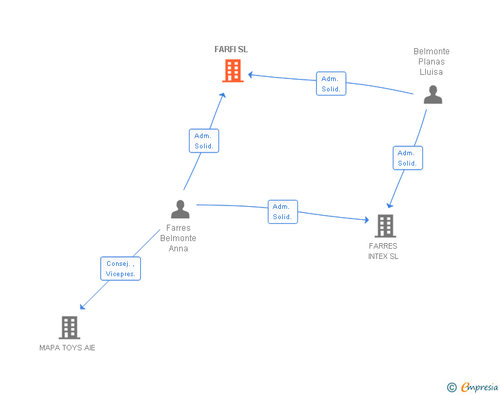 Vinculaciones societarias de FARFI SL
