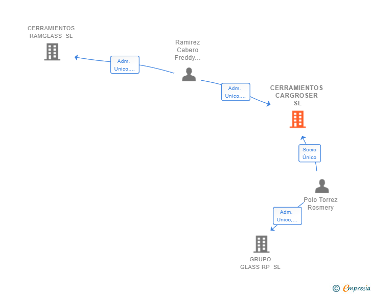 Vinculaciones societarias de CERRAMIENTOS CARGROSER SL