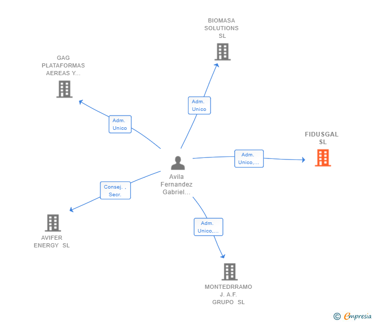 Vinculaciones societarias de FIDUSGAL SL