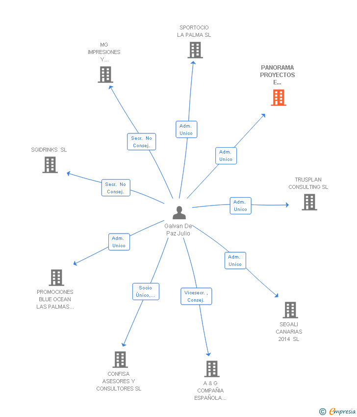 Vinculaciones societarias de PANORAMA PROYECTOS E INVERSIONES SL