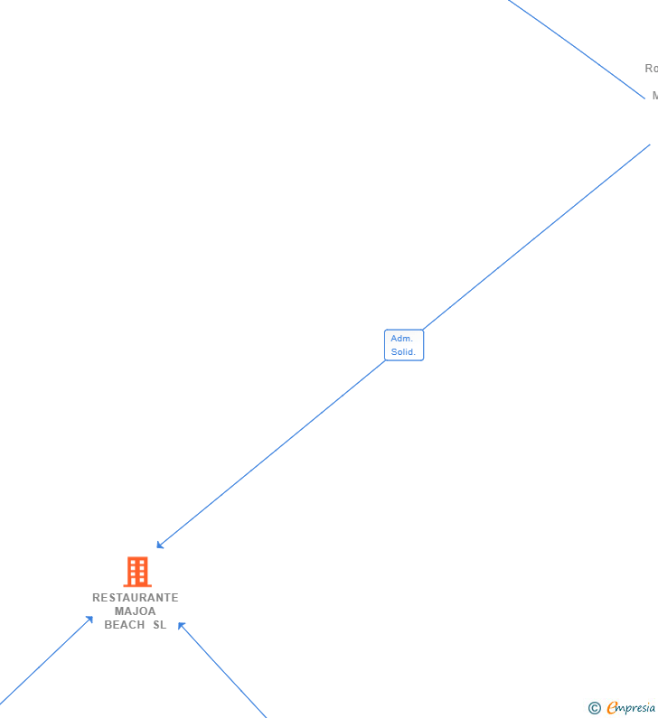 Vinculaciones societarias de RESTAURANTE MAJOA BEACH SL