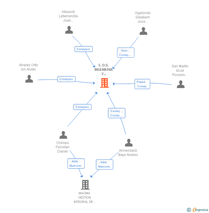 Vinculaciones societarias de E.D.S. INGENIERIA Y MONTAJES SA