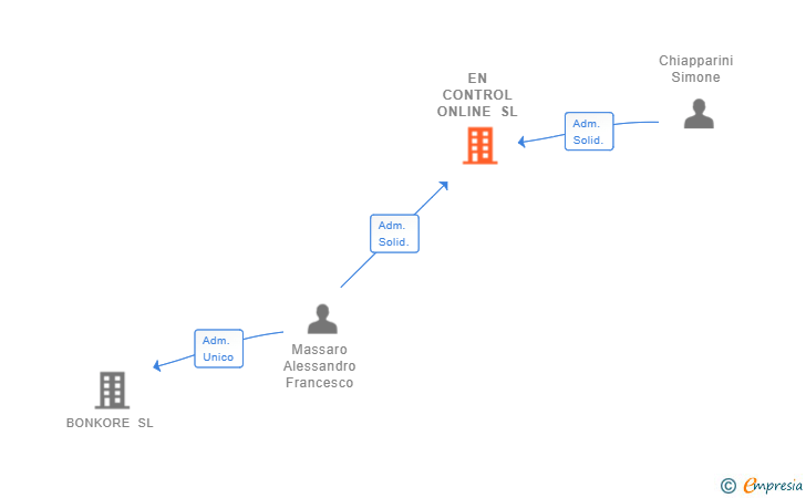 Vinculaciones societarias de EN CONTROL ONLINE SL