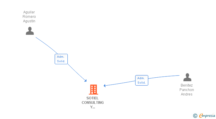 Vinculaciones societarias de SOTIEL CONSULTING Y PROMOCIONES SL (EXTINGUIDA)