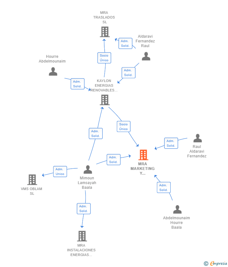 Vinculaciones societarias de MRA MARKETING Y DESARROLLO SL (EXTINGUIDA)