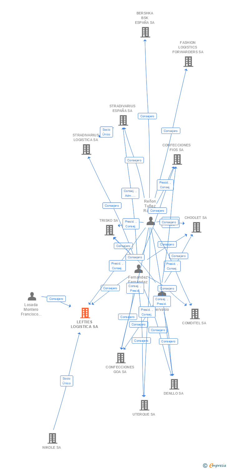 Vinculaciones societarias de LEFTIES LOGISTICA SA