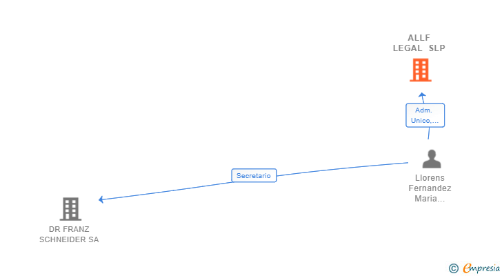 Vinculaciones societarias de ALLF LEGAL SLP